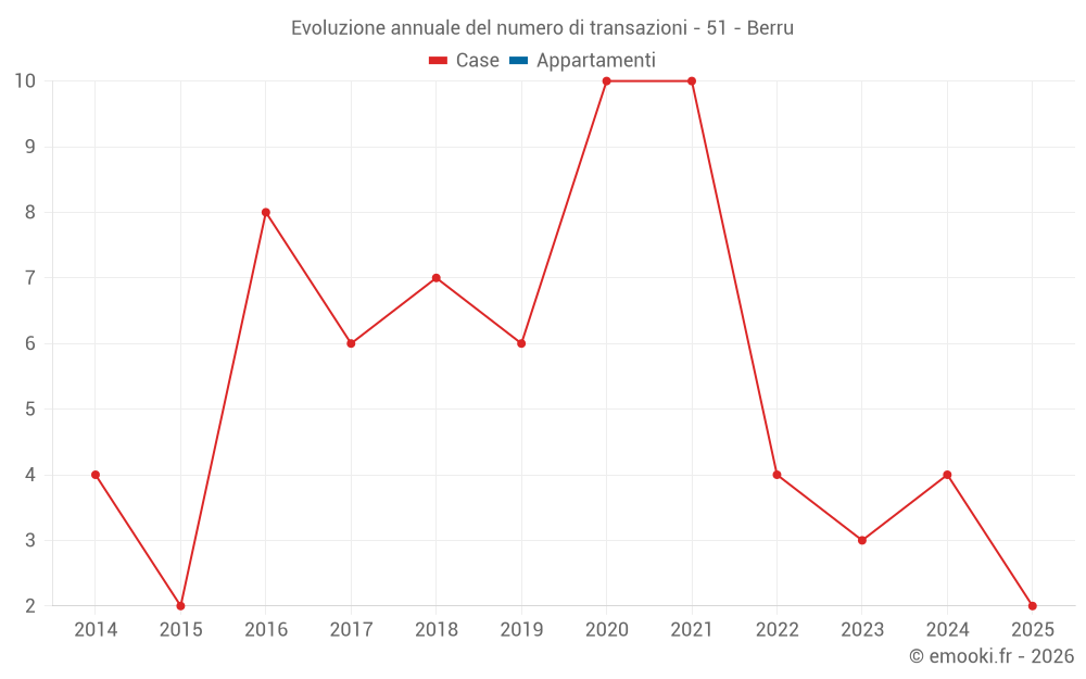 Evoluzione annuale del numero di transazioni - 51 - Berru