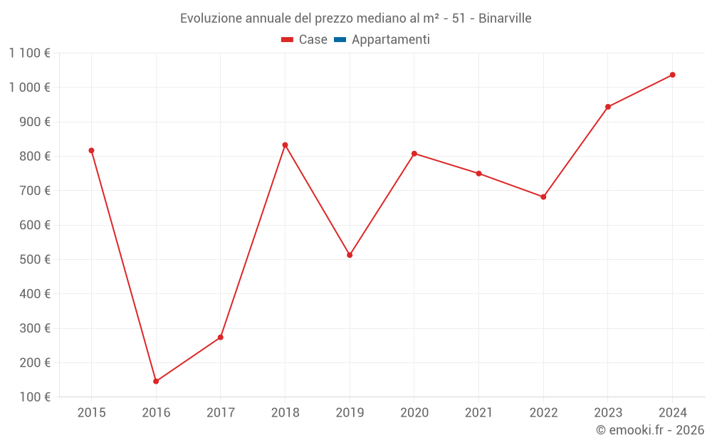 Evoluzione annuale del prezzo mediano al m² - 51 - Binarville