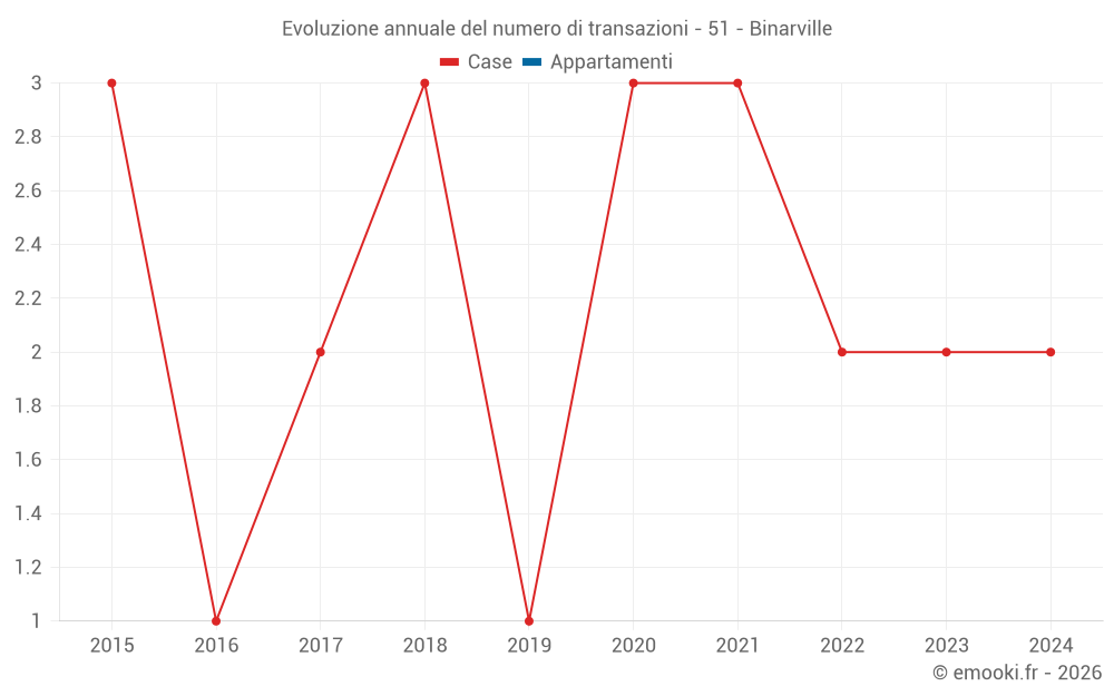 Evoluzione annuale del numero di transazioni - 51 - Binarville