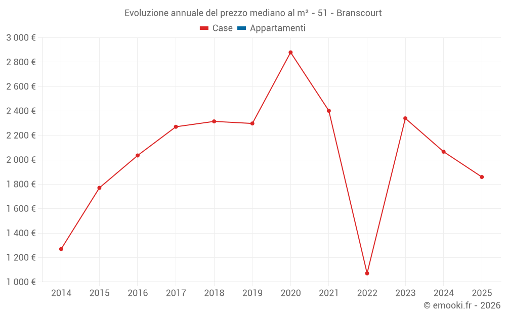 Evoluzione annuale del prezzo mediano al m² - 51 - Branscourt