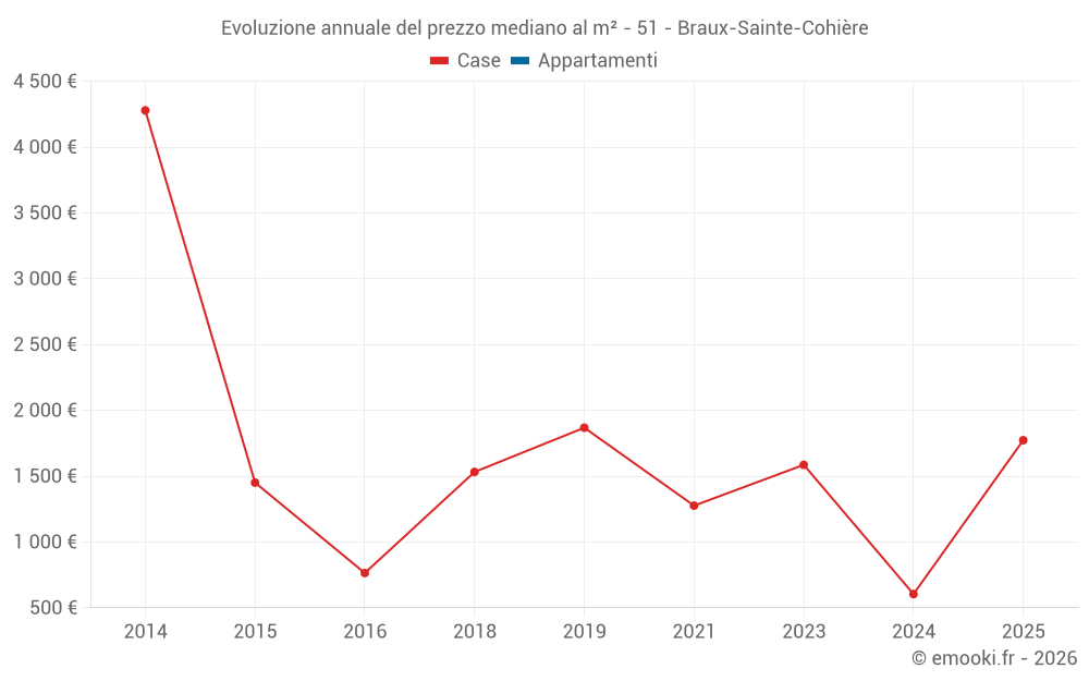 Evoluzione annuale del prezzo mediano al m² - 51 - Braux-Sainte-Cohière