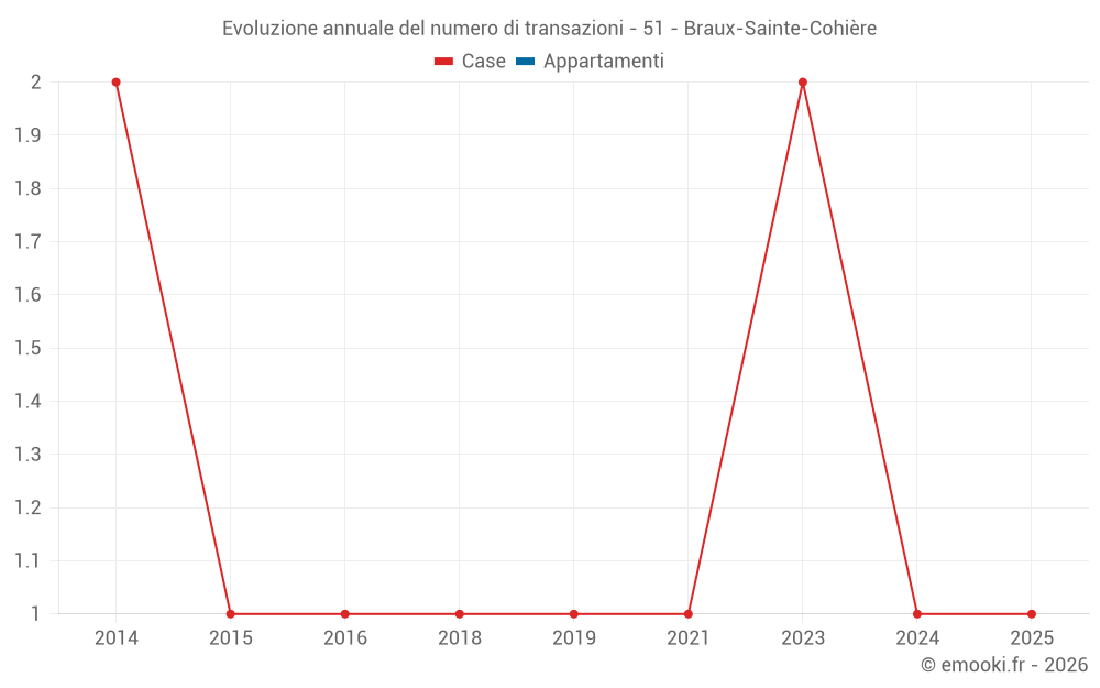 Evoluzione annuale del numero di transazioni - 51 - Braux-Sainte-Cohière