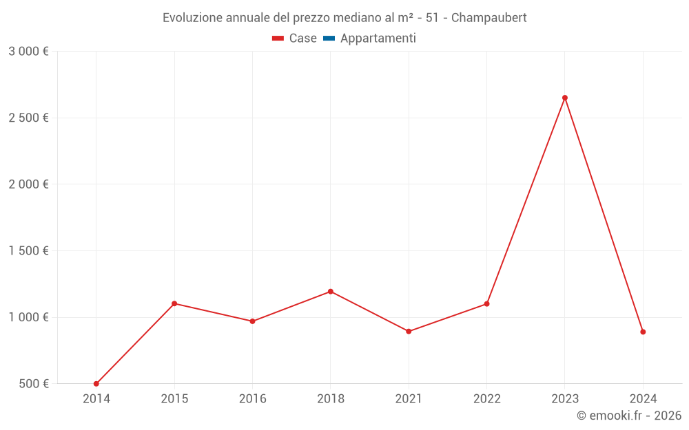 Evoluzione annuale del prezzo mediano al m² - 51 - Champaubert