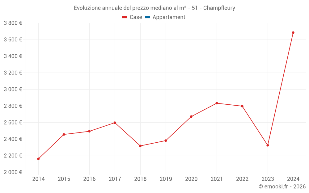 Evoluzione annuale del prezzo mediano al m² - 51 - Champfleury