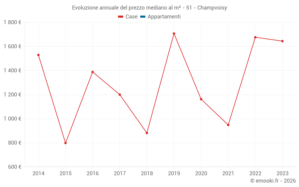 Evoluzione annuale del prezzo mediano al m² - 51 - Champvoisy
