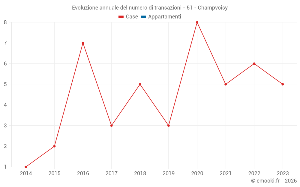 Evoluzione annuale del numero di transazioni - 51 - Champvoisy