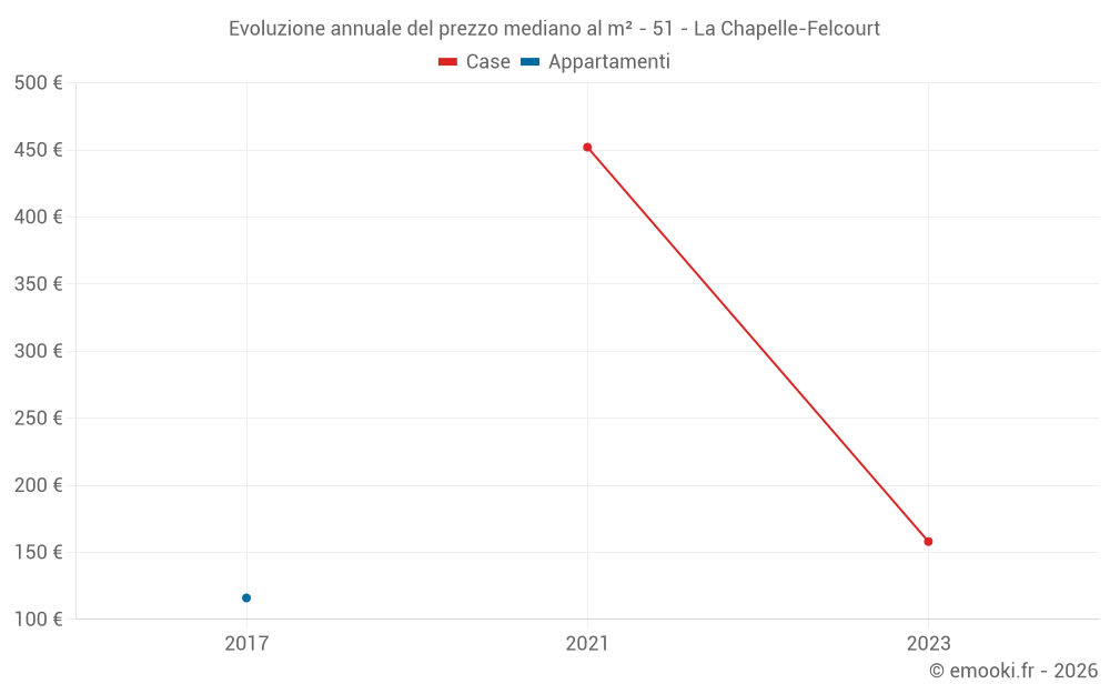 Evoluzione annuale del prezzo mediano al m² - 51 - La Chapelle-Felcourt