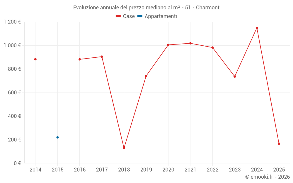Evoluzione annuale del prezzo mediano al m² - 51 - Charmont