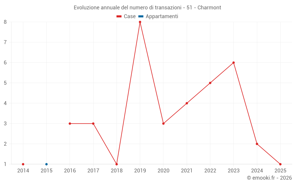 Evoluzione annuale del numero di transazioni - 51 - Charmont