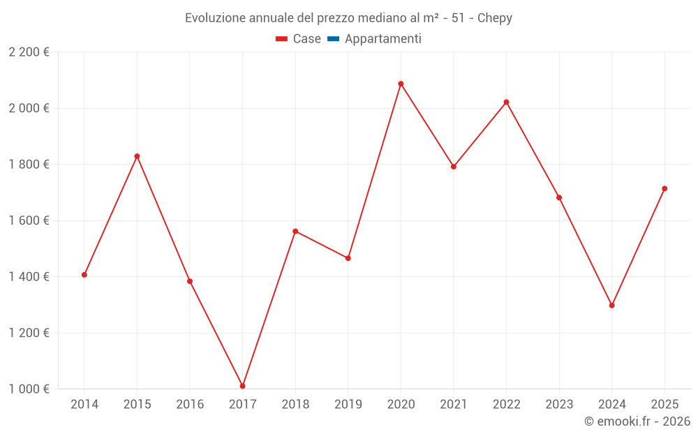 Evoluzione annuale del prezzo mediano al m² - 51 - Chepy