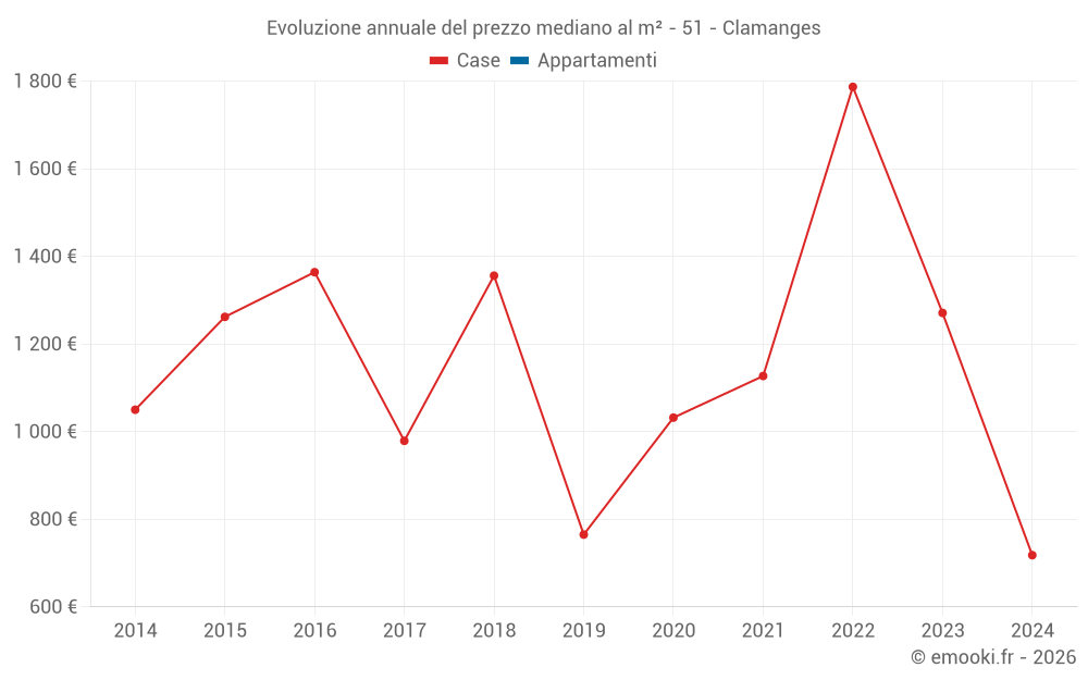 Evoluzione annuale del prezzo mediano al m² - 51 - Clamanges