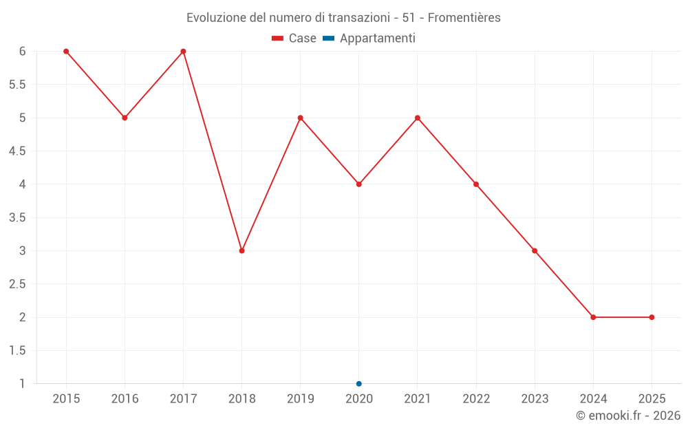 Evoluzione del numero di transazioni - 51 - Fromentières