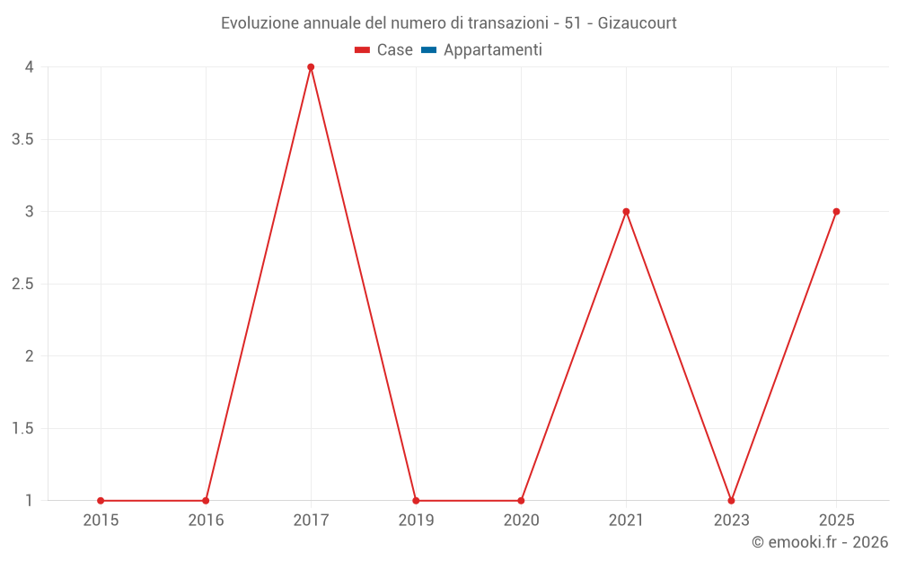 Evoluzione annuale del numero di transazioni - 51 - Gizaucourt