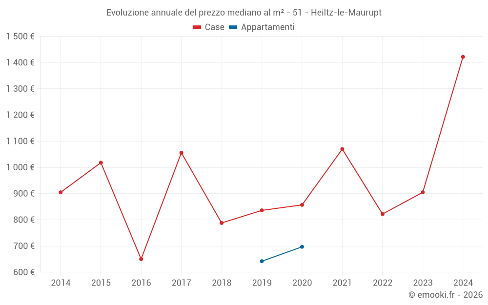 Evoluzione annuale del prezzo mediano al m² - 51 - Heiltz-le-Maurupt