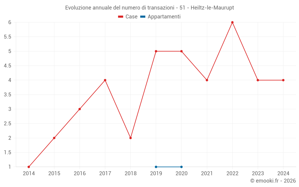 Evoluzione annuale del numero di transazioni - 51 - Heiltz-le-Maurupt