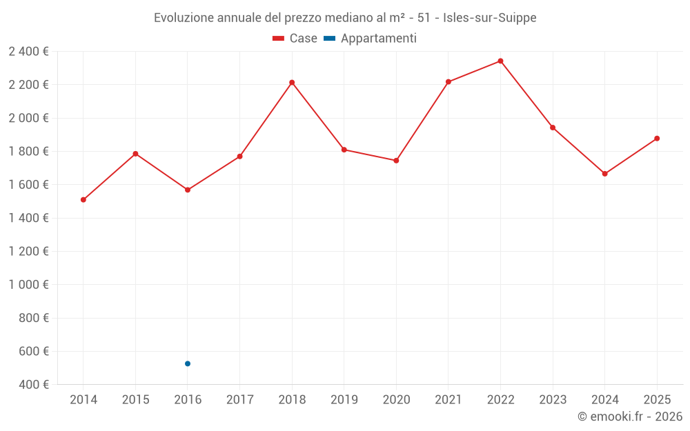 Evoluzione annuale del prezzo mediano al m² - 51 - Isles-sur-Suippe