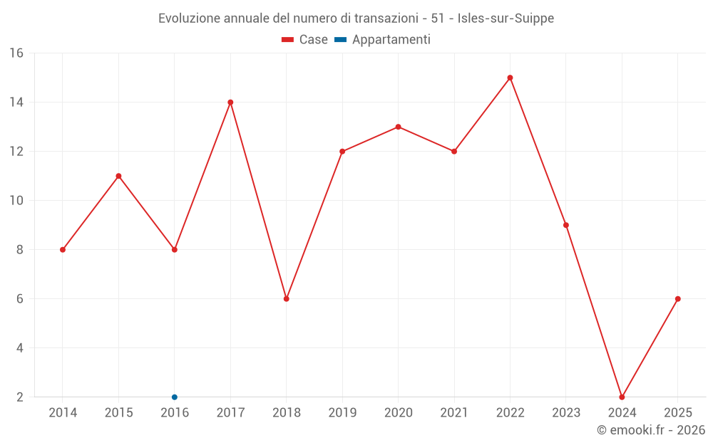 Evoluzione annuale del numero di transazioni - 51 - Isles-sur-Suippe