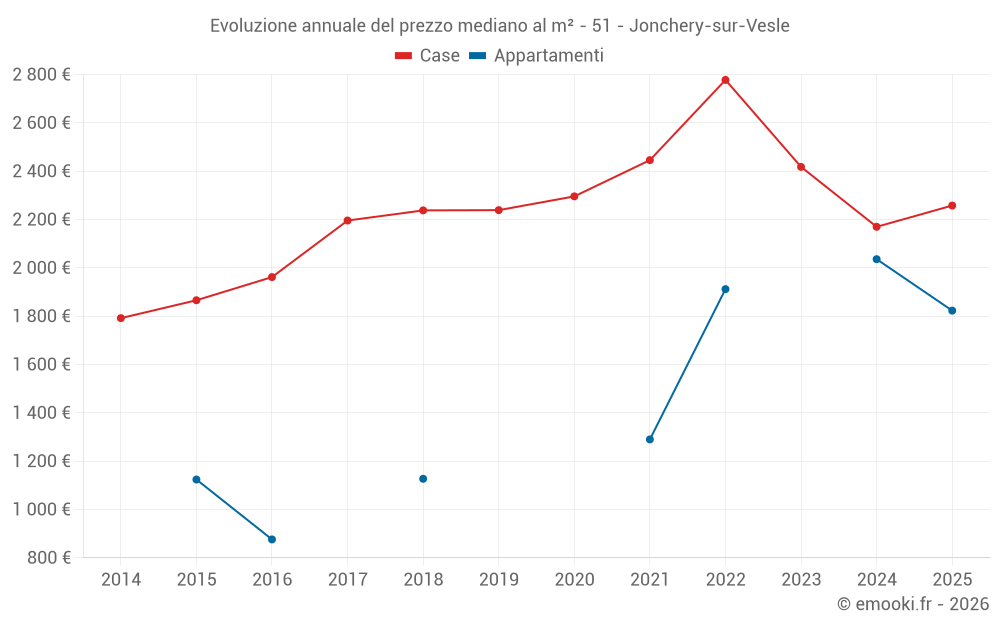 Evoluzione annuale del prezzo mediano al m² - 51 - Jonchery-sur-Vesle