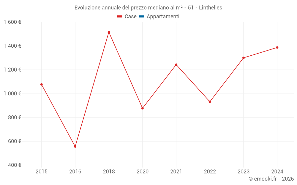 Evoluzione annuale del prezzo mediano al m² - 51 - Linthelles