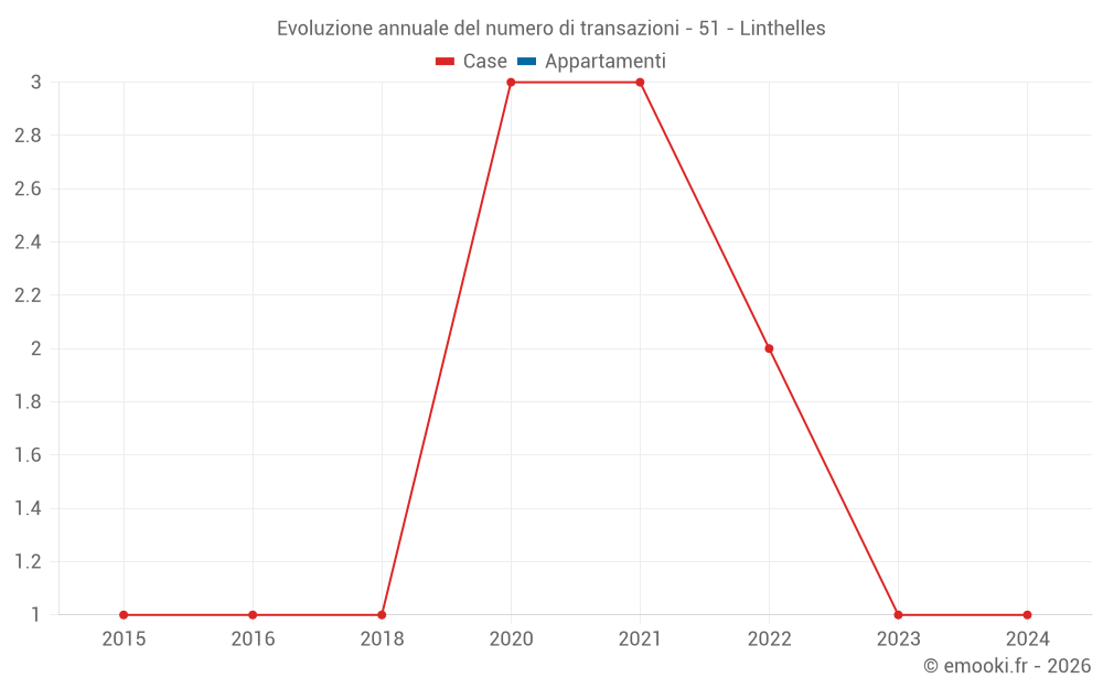 Evoluzione annuale del numero di transazioni - 51 - Linthelles