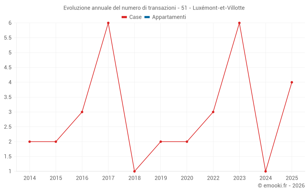 Evoluzione annuale del numero di transazioni - 51 - Luxémont-et-Villotte