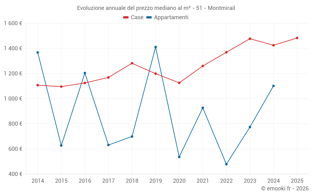 Evoluzione annuale del prezzo mediano al m² - 51 - Montmirail