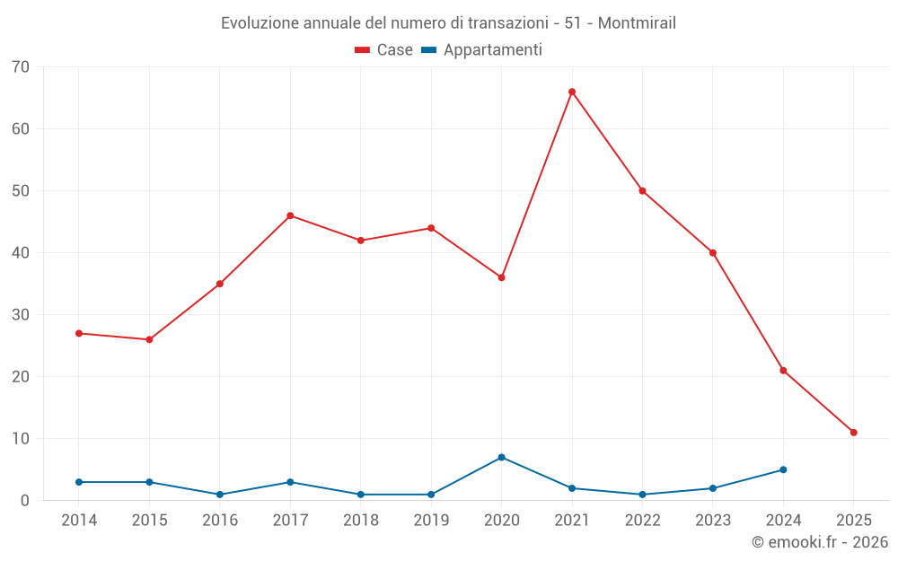 Evoluzione annuale del numero di transazioni - 51 - Montmirail