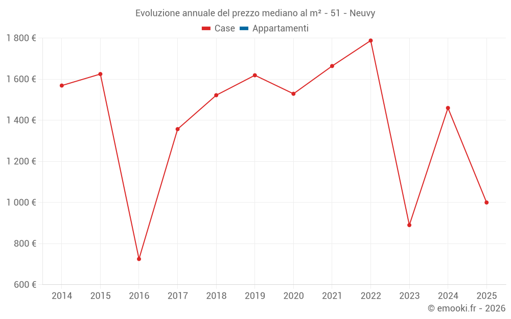 Evoluzione annuale del prezzo mediano al m² - 51 - Neuvy