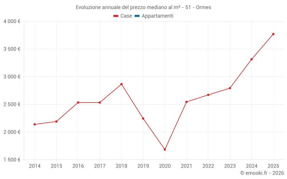 Evoluzione annuale del prezzo mediano al m² - 51 - Ormes