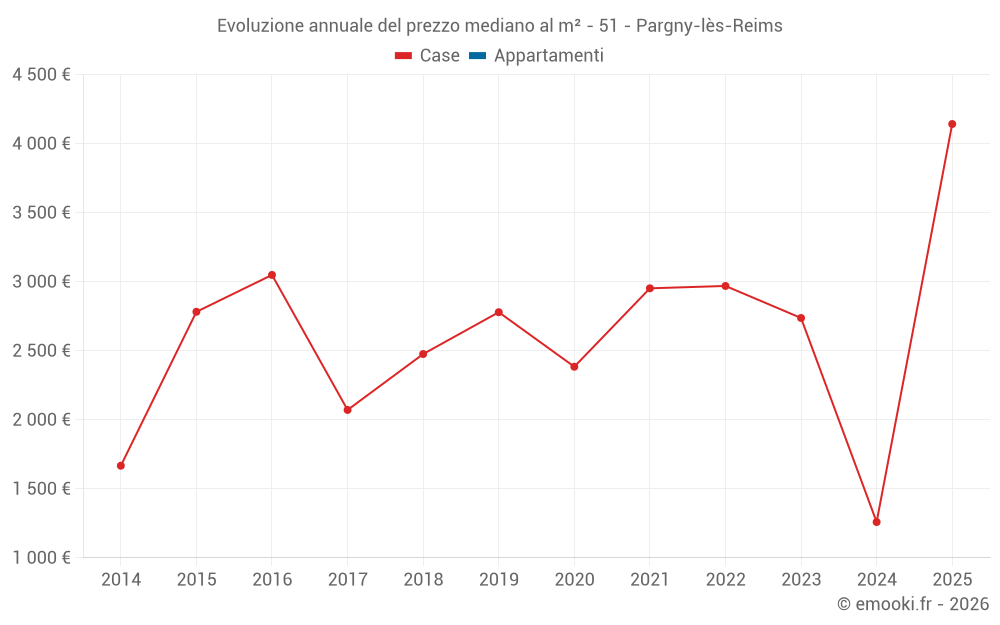 Evoluzione annuale del prezzo mediano al m² - 51 - Pargny-lès-Reims