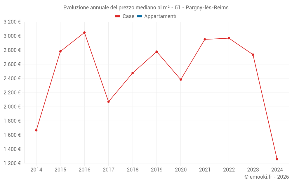Evoluzione annuale del prezzo mediano al m² - 51 - Pargny-lès-Reims