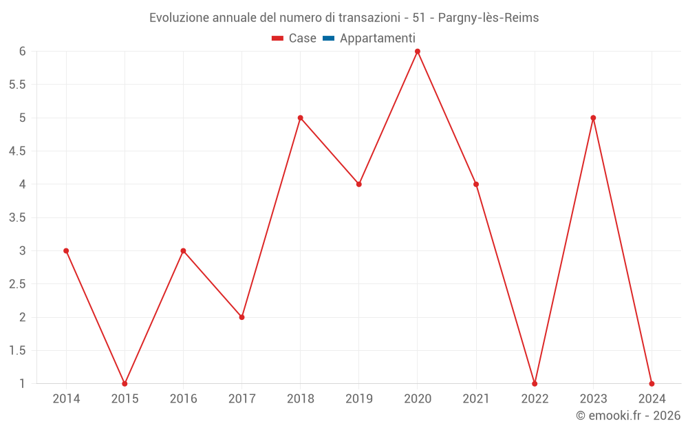 Evoluzione annuale del numero di transazioni - 51 - Pargny-lès-Reims