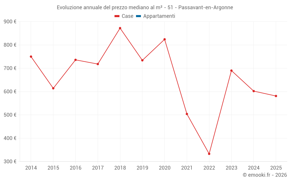 Evoluzione annuale del prezzo mediano al m² - 51 - Passavant-en-Argonne