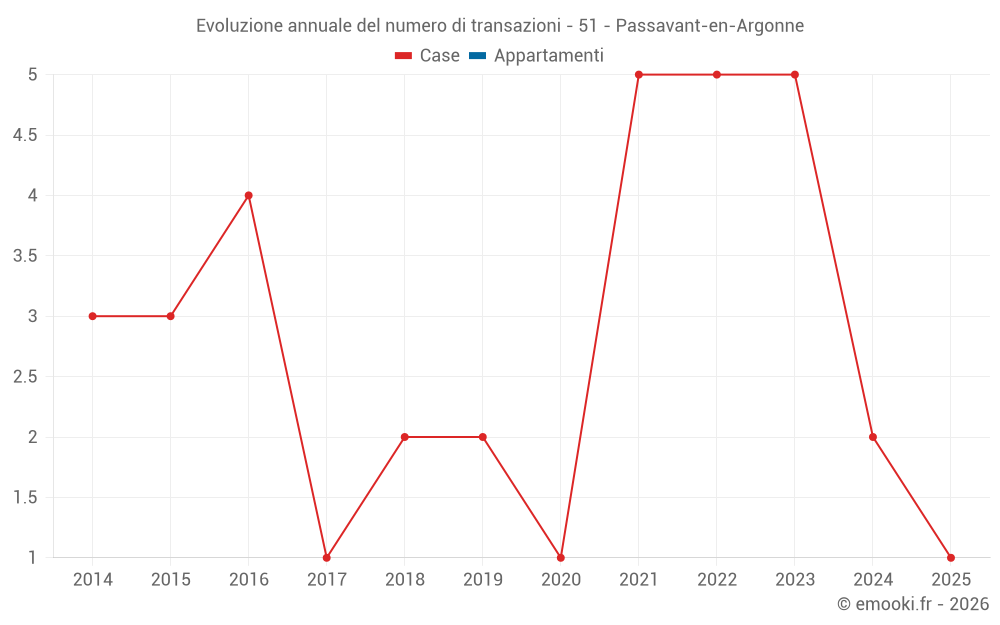 Evoluzione annuale del numero di transazioni - 51 - Passavant-en-Argonne