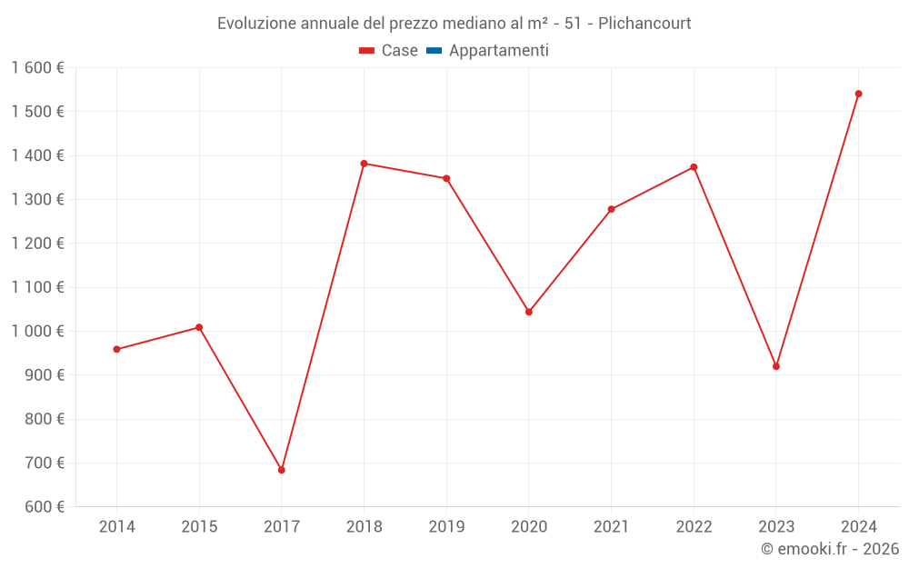 Evoluzione annuale del prezzo mediano al m² - 51 - Plichancourt