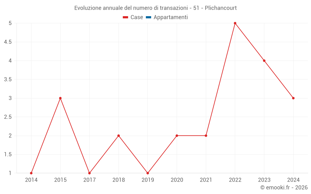Evoluzione annuale del numero di transazioni - 51 - Plichancourt