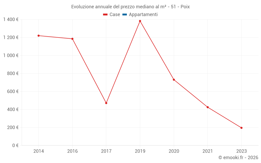 Evoluzione annuale del prezzo mediano al m² - 51 - Poix