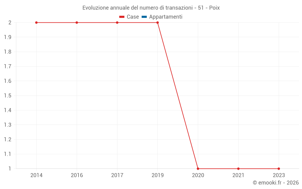 Evoluzione annuale del numero di transazioni - 51 - Poix