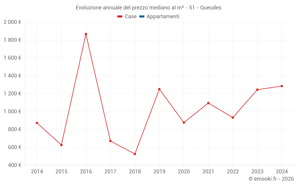 Evoluzione annuale del prezzo mediano al m² - 51 - Queudes
