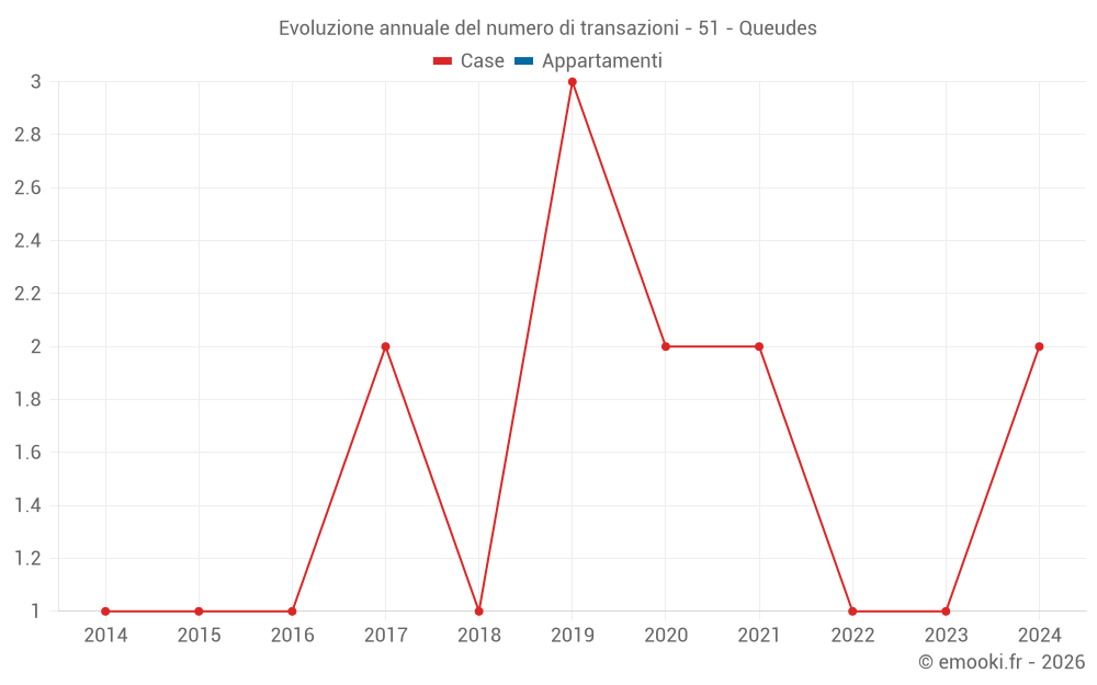 Evoluzione annuale del numero di transazioni - 51 - Queudes