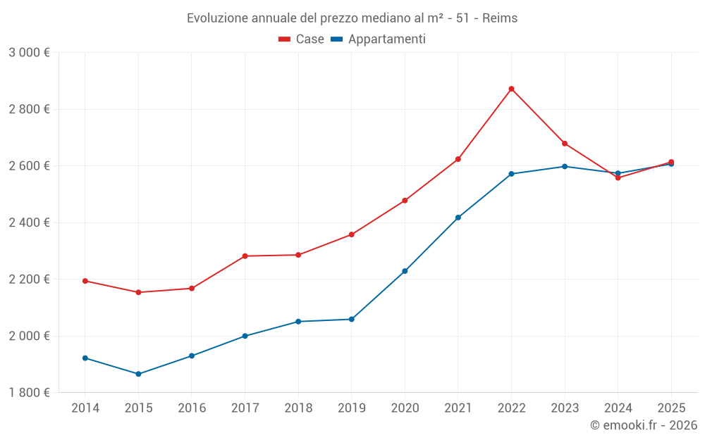 Evoluzione annuale del prezzo mediano al m² - 51 - Reims