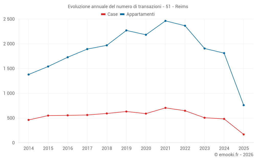 Evoluzione annuale del numero di transazioni - 51 - Reims