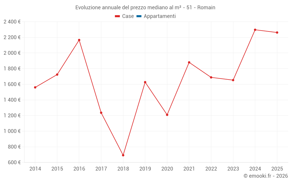 Evoluzione annuale del prezzo mediano al m² - 51 - Romain