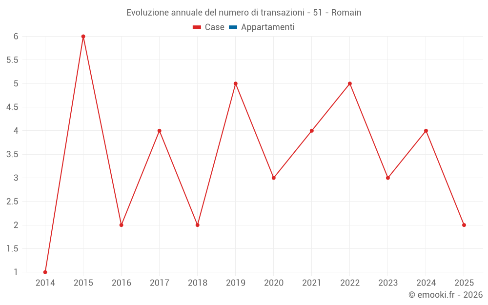 Evoluzione annuale del numero di transazioni - 51 - Romain