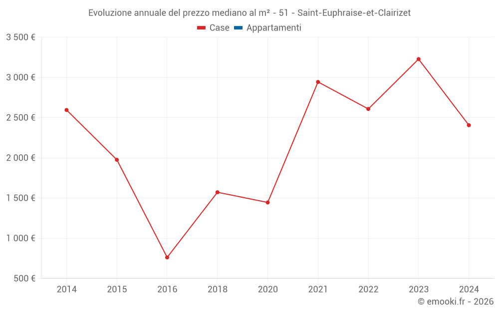 Evoluzione annuale del prezzo mediano al m² - 51 - Saint-Euphraise-et-Clairizet