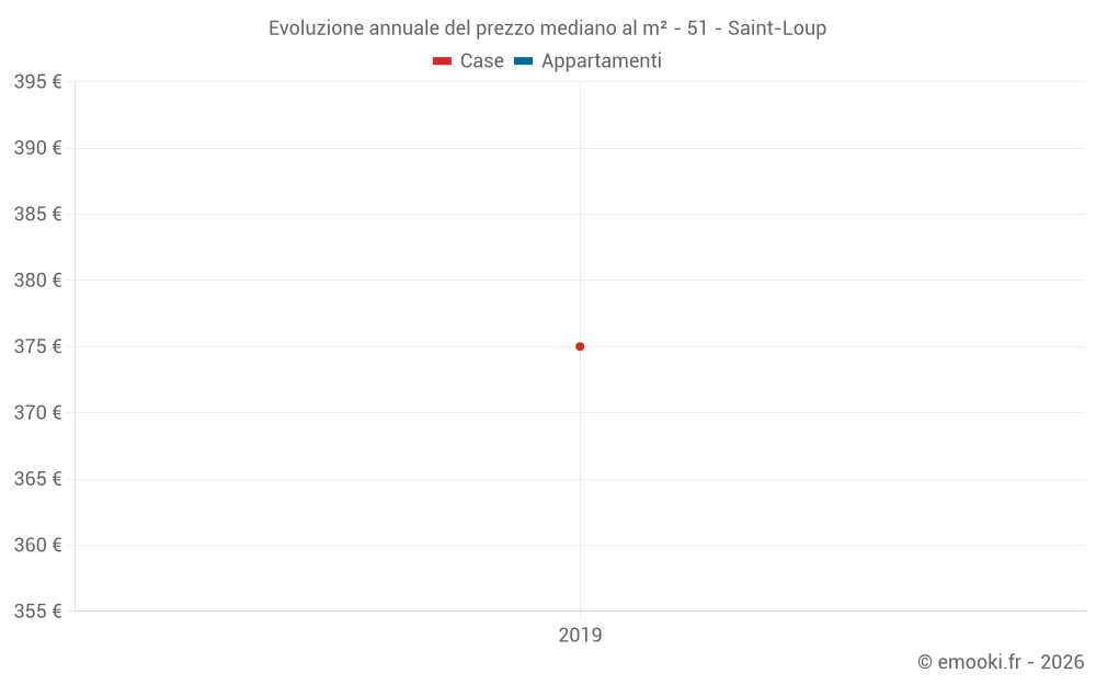 Evoluzione annuale del prezzo mediano al m² - 51 - Saint-Loup