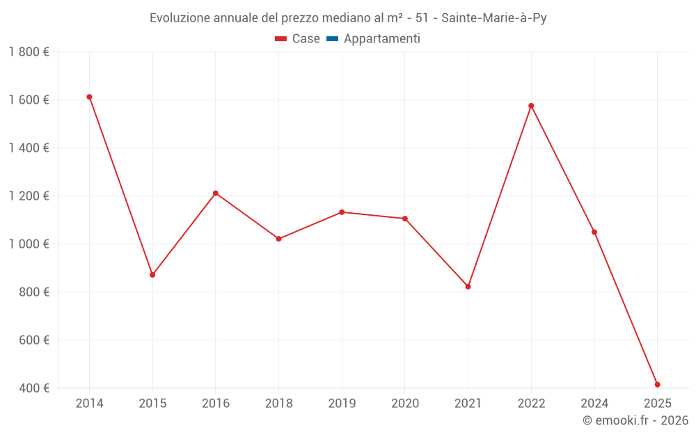 Evoluzione annuale del prezzo mediano al m² - 51 - Sainte-Marie-à-Py