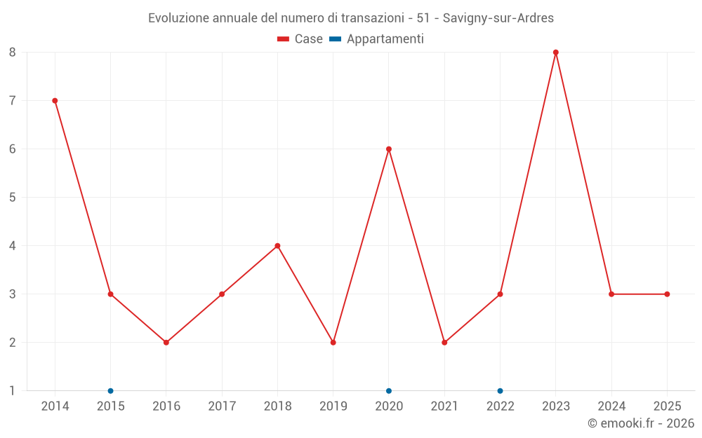 Evoluzione annuale del numero di transazioni - 51 - Savigny-sur-Ardres