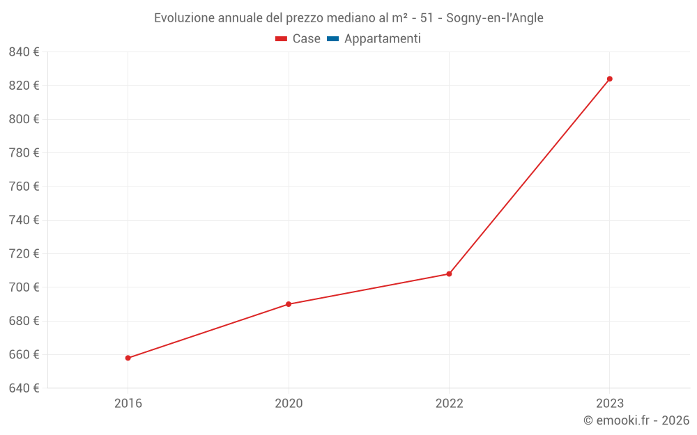 Evoluzione annuale del prezzo mediano al m² - 51 - Sogny-en-l'Angle