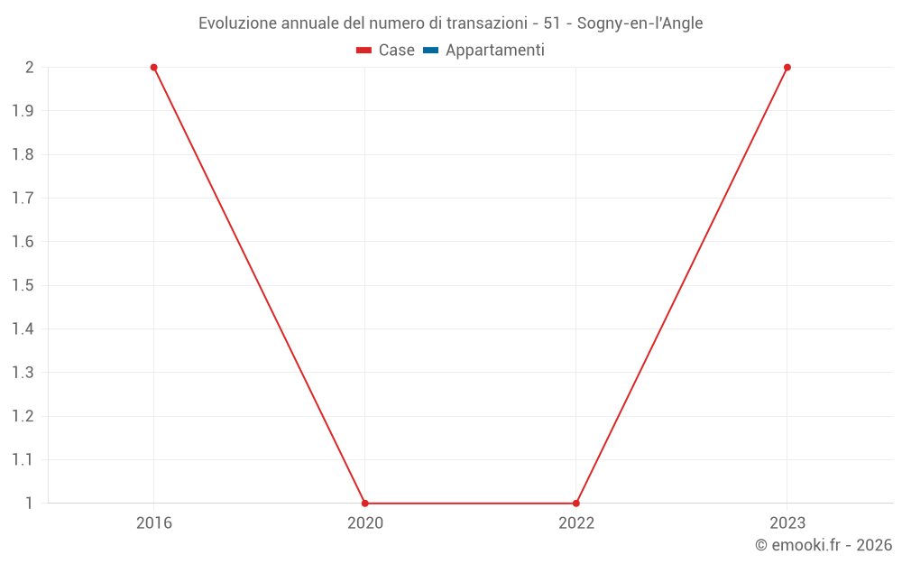 Evoluzione annuale del numero di transazioni - 51 - Sogny-en-l'Angle